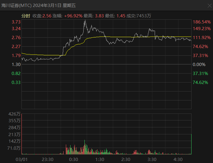 一只美股上涨预示a股星期一上涨可期
