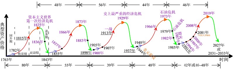 学家康德拉季耶夫分析大量经济数据后,于1926年提出的一种经济周期