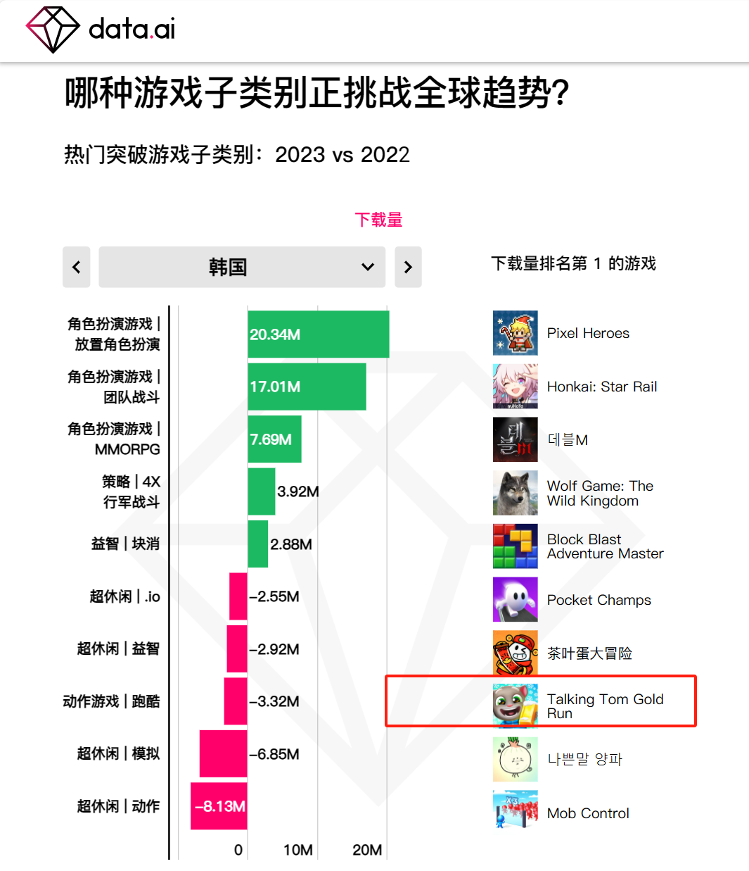 金科汤姆猫及汤姆猫家族ip产品连续14年稳居全球游戏下载榜十强