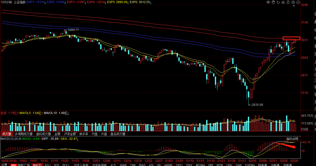 a股稳住3000点小心风险