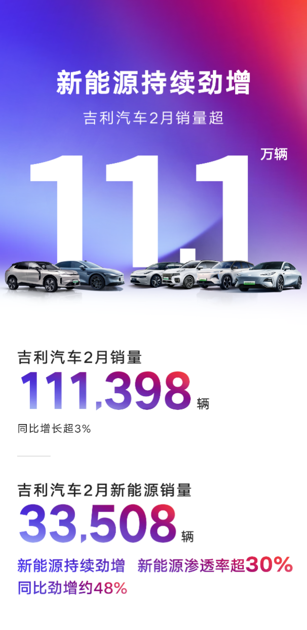 吉利汽车2月销量111398辆 ，高价值产品助力新能源持续劲增