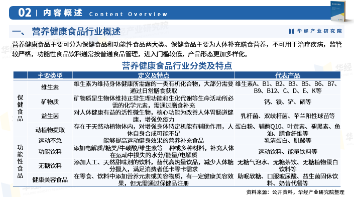 2024年中国营养健康食品行业发展现状:产品分类,产业链,市场规模,分
