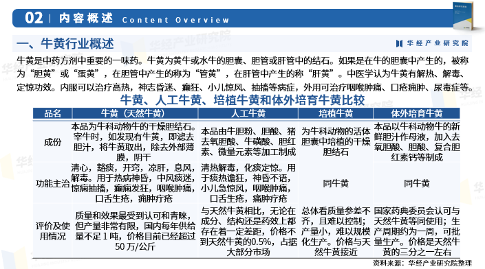 2024年中国牛黄行业深度研究报告产业链市场规模产量需求量及竞争格局