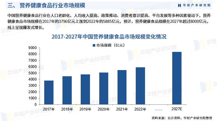 2024年中国营养健康食品行业发展现状:产品分类,产业链,市场规模,分