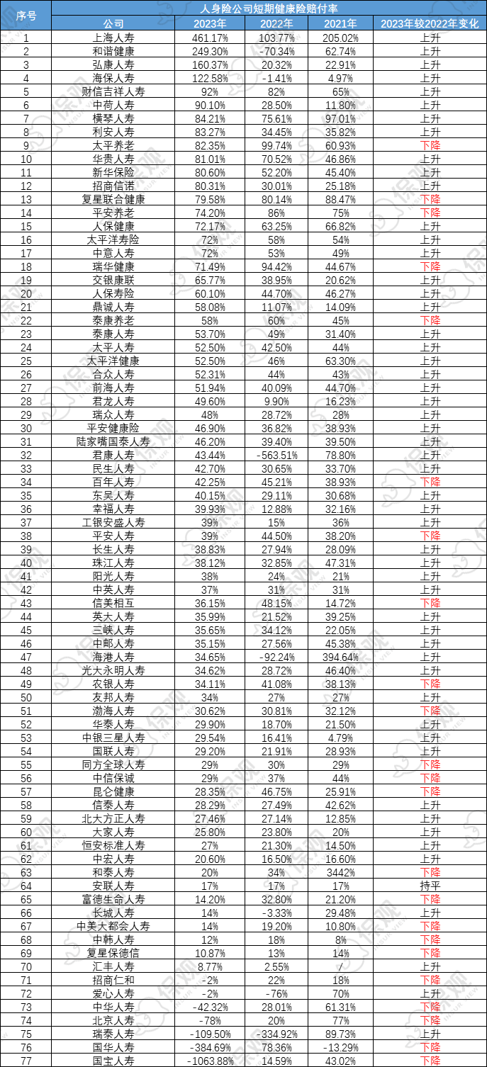 134家保司2023短期健康险理赔率大透视:近七成人身险公司赔付率上升