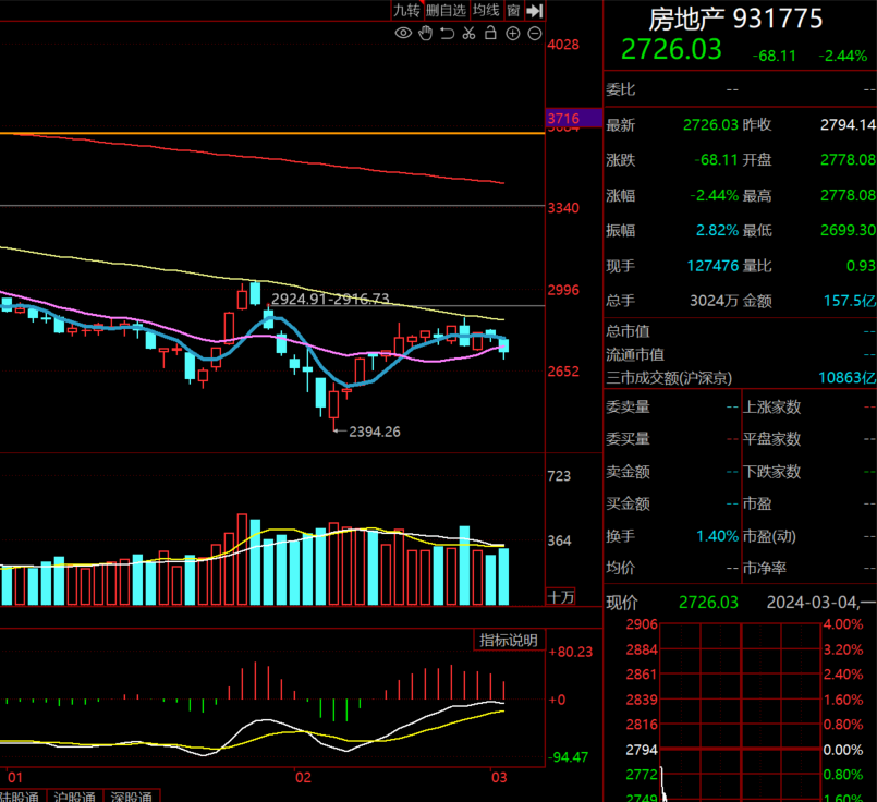 3.4复盘|大盘再次上涨,真强啊!_财富号_东方财富网