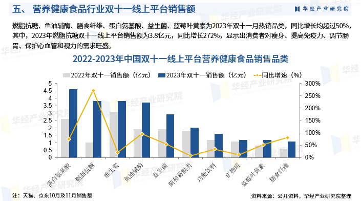 2024年中国营养健康食品行业发展现状:产品分类,产业链,市场规模,分