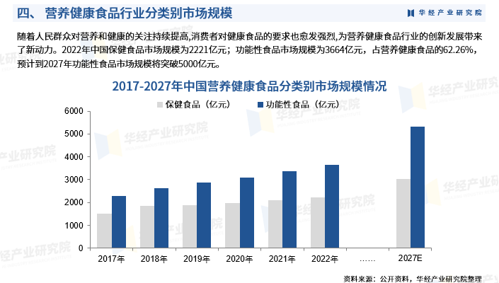2024年中国营养健康食品行业发展现状:产品分类,产业链,市场规模,分
