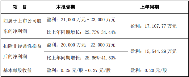 双环传动拟分拆机器人业务科创板上市影响多大