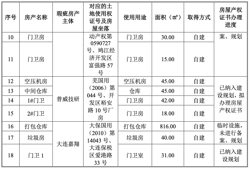 建築面積進行了調整和重新測算;根據中國(遼寧)自由貿易試驗區大連片