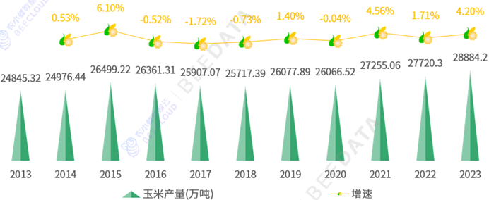 图表2:中国玉米产量变化趋势随着玉米种植面积的增加,中国玉米产量也