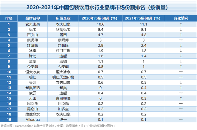2021年,农夫山泉和怡宝作为中国两大最知名的包装饮用水品牌,占据市场