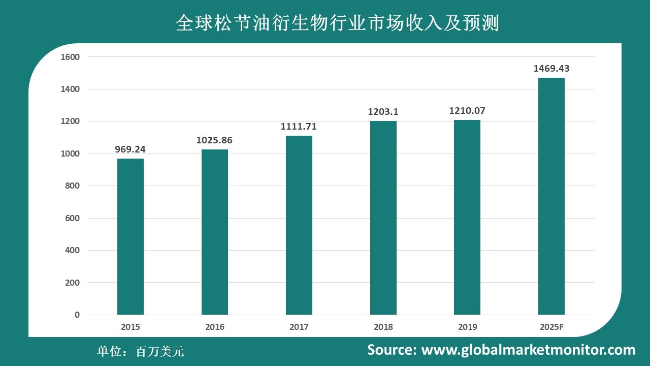 消费升级助推产业发展全球松节油衍生物行业2025年市场
