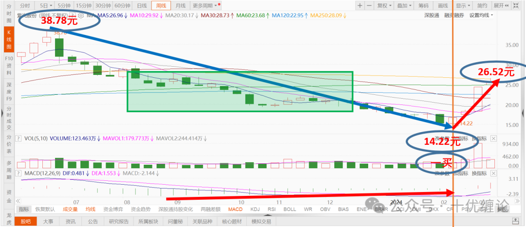 【20240305】十优缠论：紫光股份（sz000938）缠论技术分析（2） 财富号 东方财富网