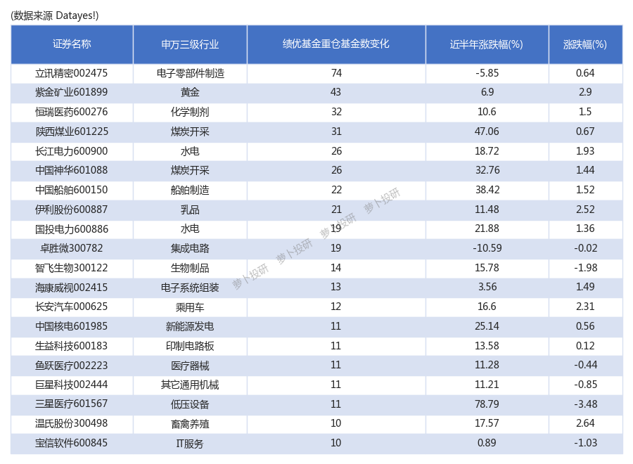 跟着聪明钱投资基金重仓最新排名出炉昨日牧原股份涨幅342240305