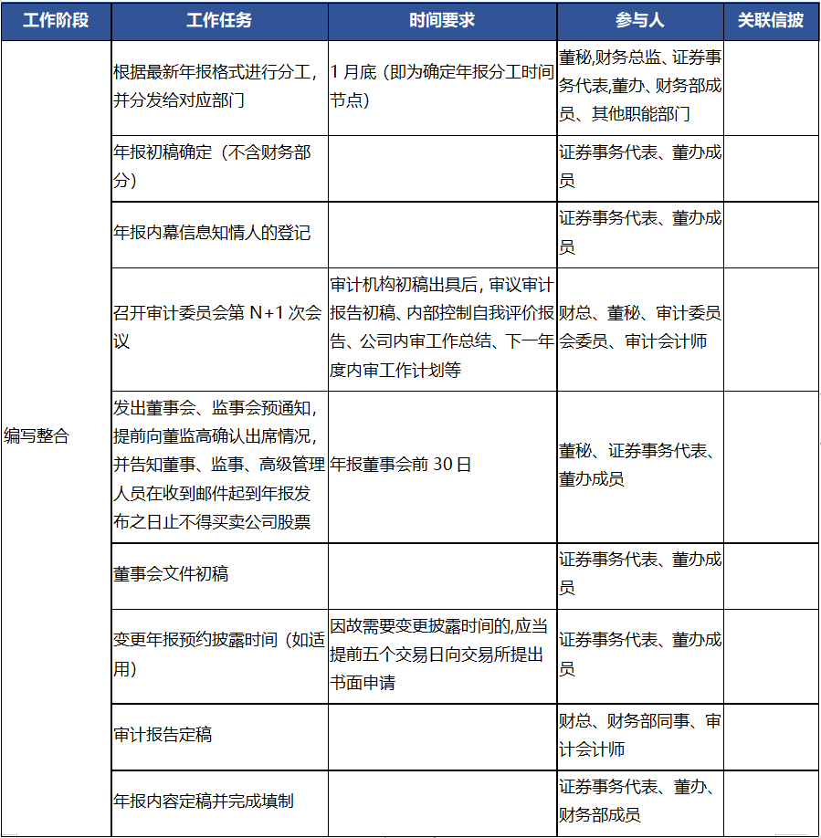 年报编写、整合和审议的注意事项!_财富号_东方财富网