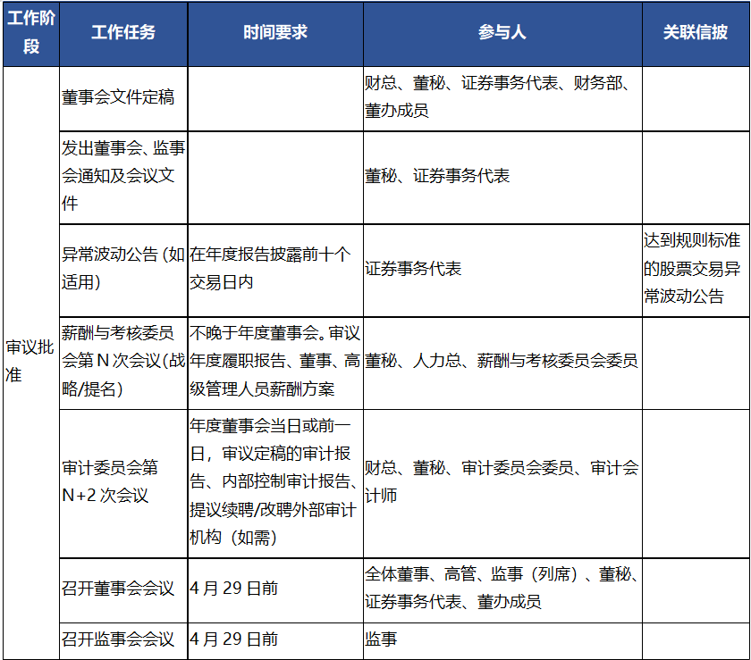 年报编写、整合和审议的注意事项!_财富号_东方财富网