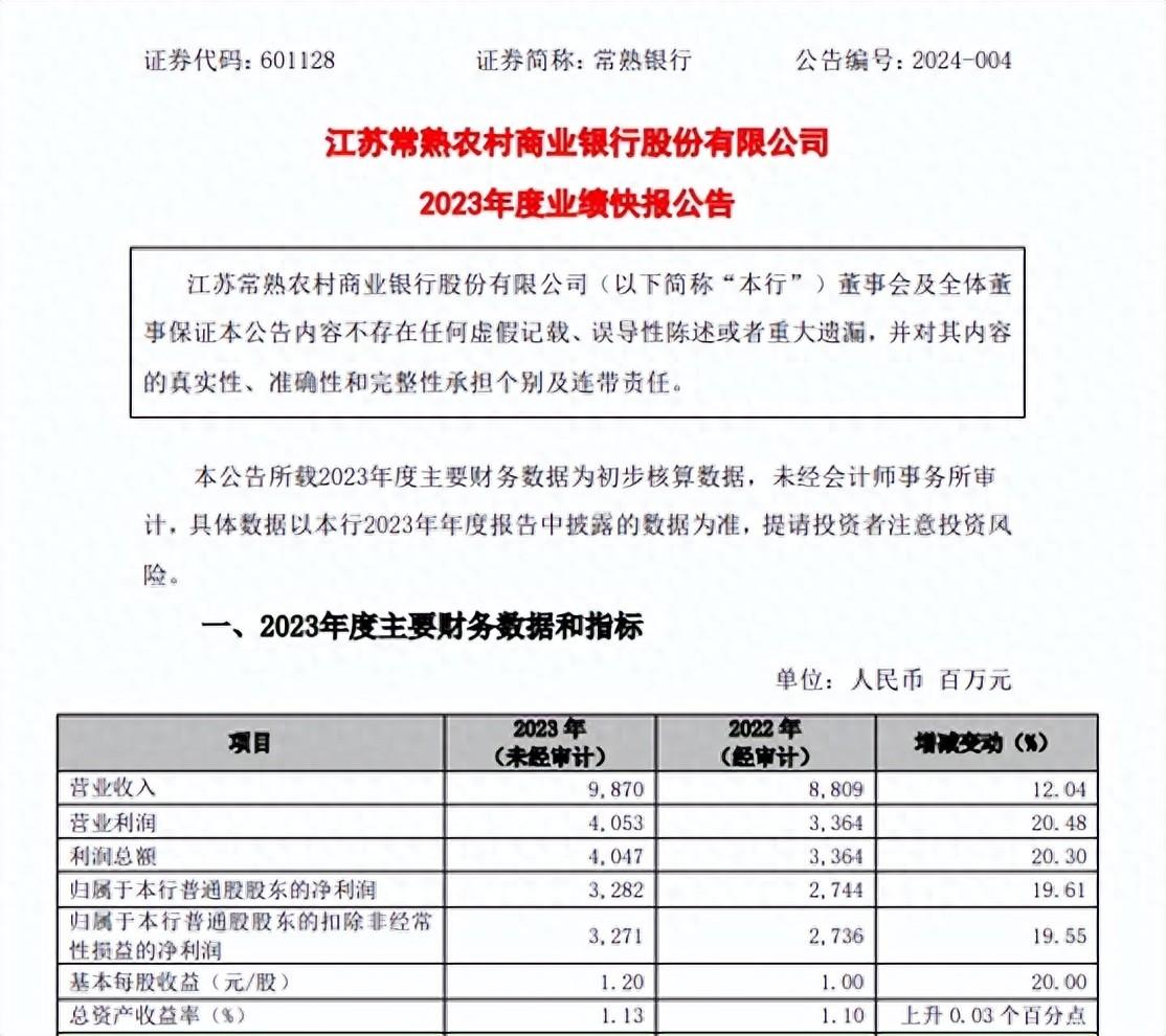 常熟银行2023年净利同比增长19.6%至32.8亿元