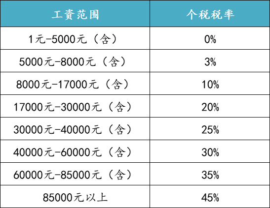 多位人大代表提议减免个人所得税,每年有望多赚3480元!