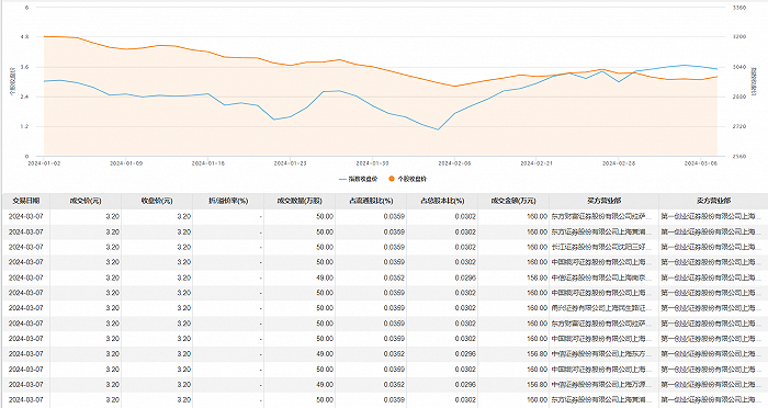 st鹏博士今日大宗交易成交647万股成交额20704万元