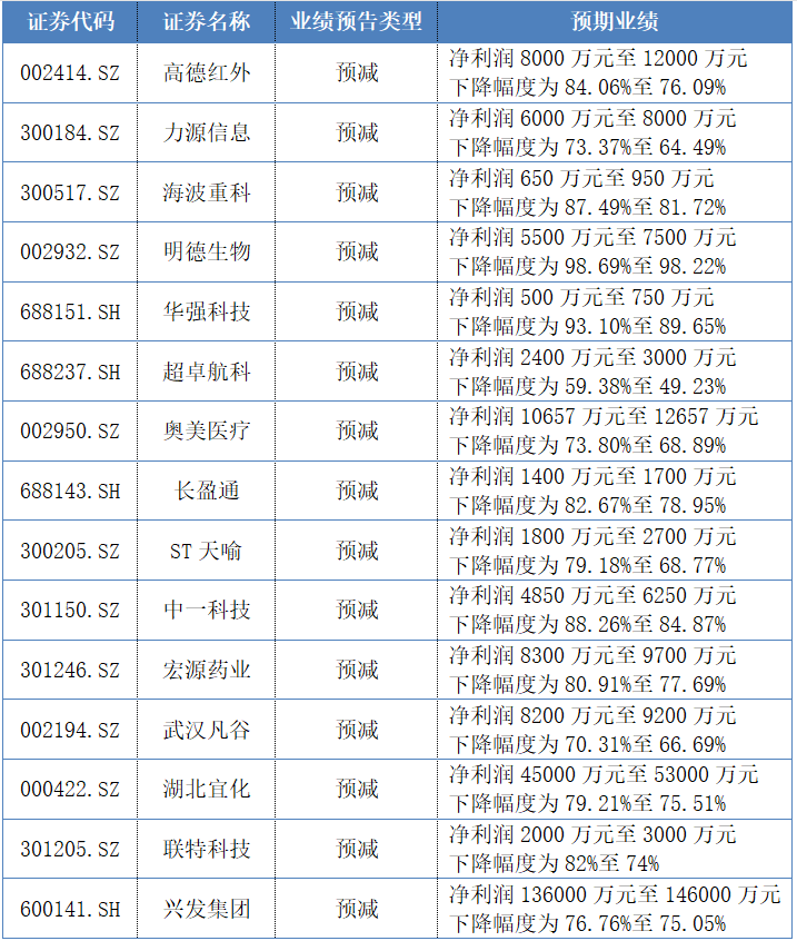 先睹为快73家湖北上市公司发年报预告