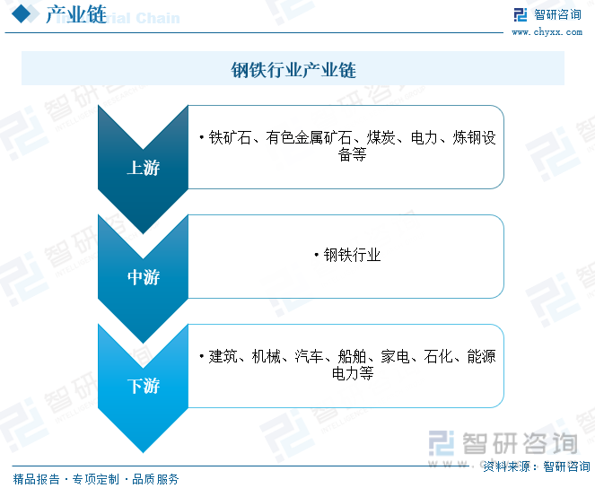 钢铁行业产业链上游为原材料环节