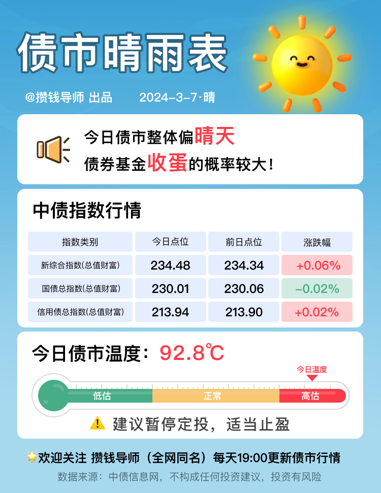 今日债基晴雨表3月7日