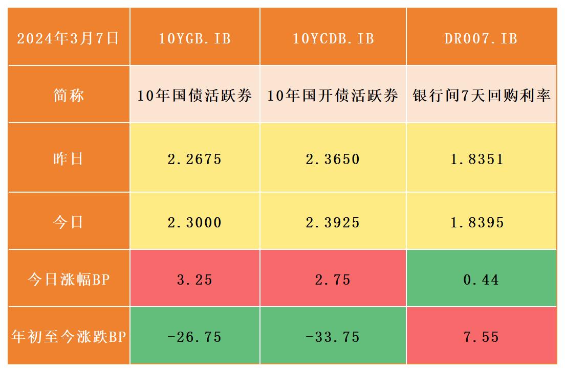 今日债市2024030710年国债活跃券上行325bp至23000中证全债上涨008