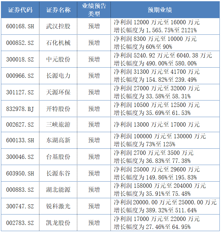 先睹为快73家湖北上市公司发年报预告