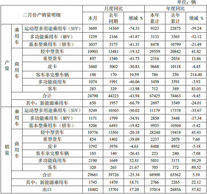 江淮汽车前2月合计销量689万辆同比增长51