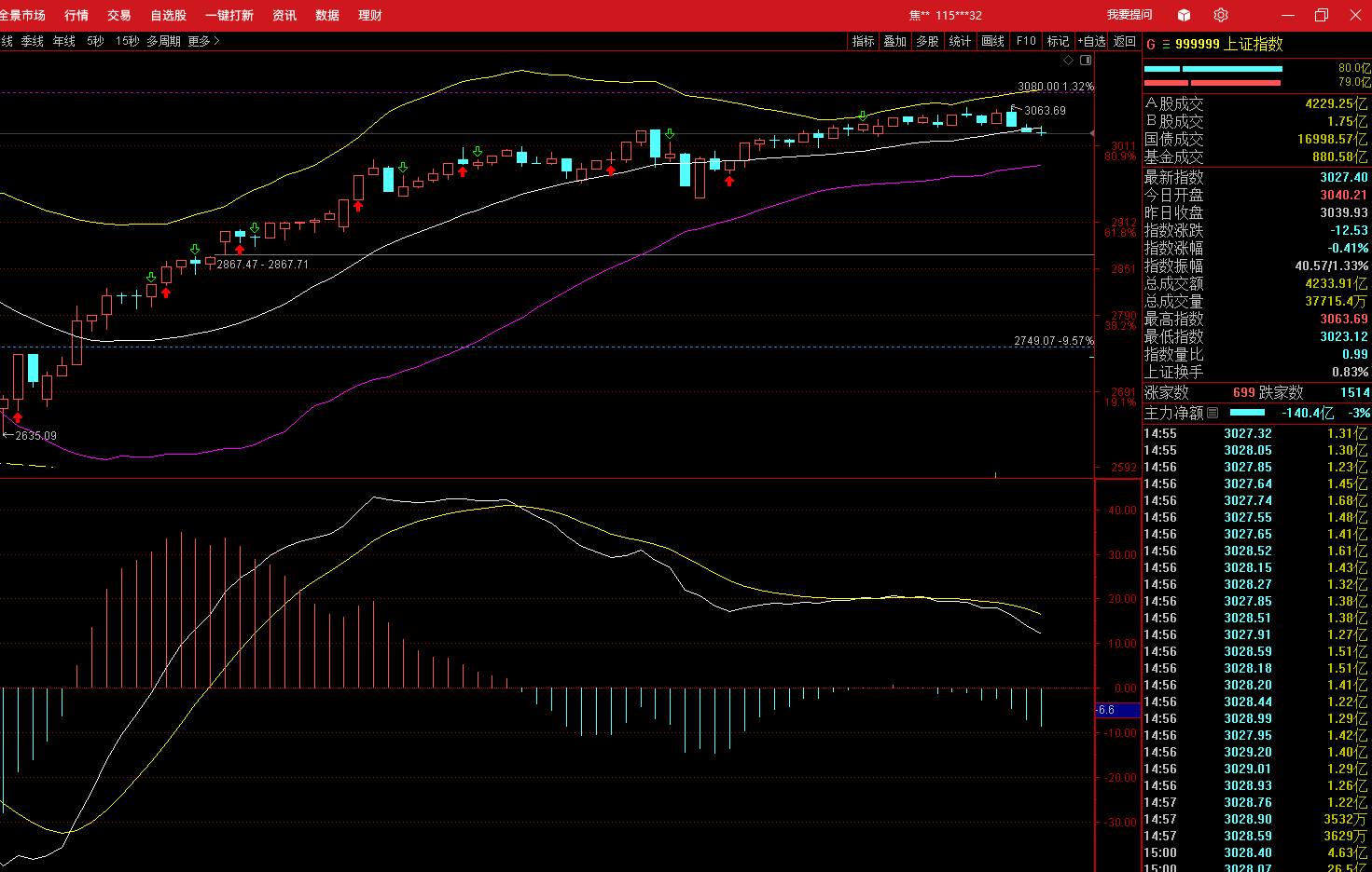 上证指数60分钟顶背离已经产生向下死叉明天指数还会向60分钟的布林线
