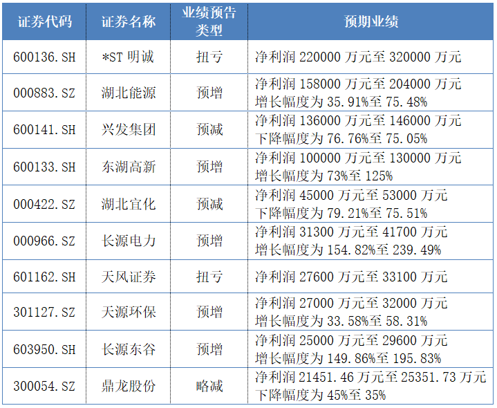 先睹为快73家湖北上市公司发年报预告