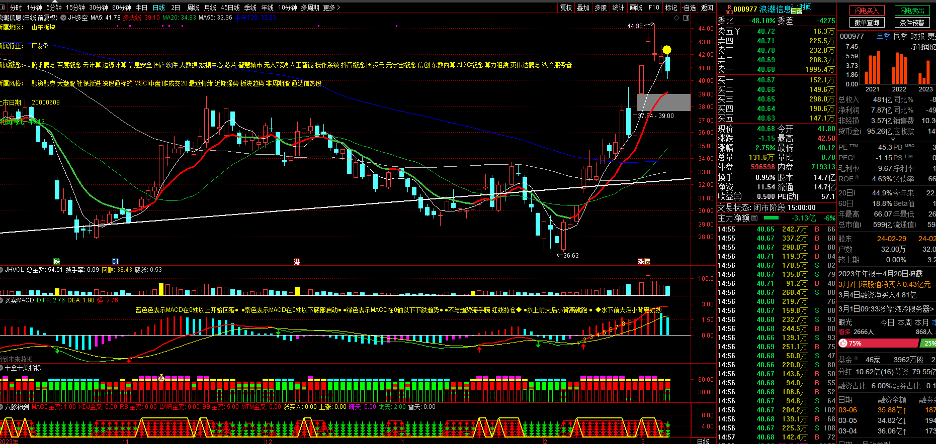 240307特大利好冲高下跌