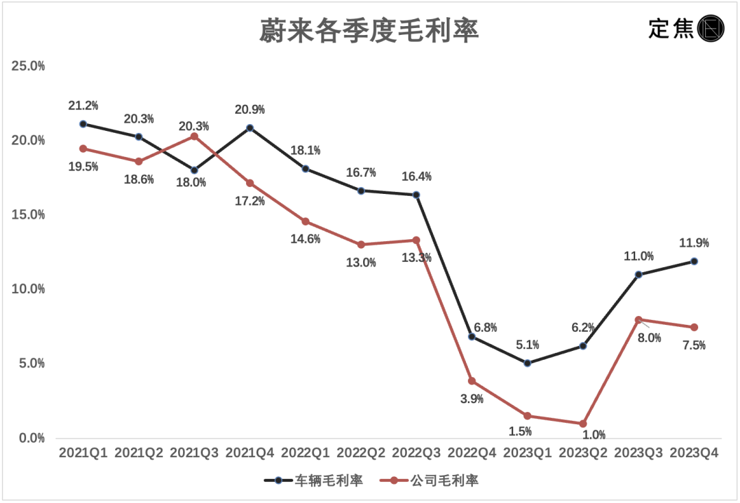  蔚来亏损211亿：放弃幻想，过紧日子