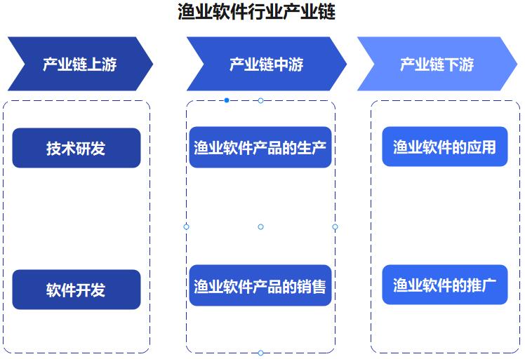 渔业软件行业的上中下游构成了一个完整的产业链,各个环节相互关联