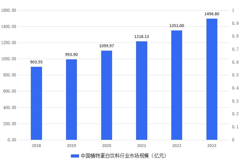 中国植物蛋白饮料行业市场的快速扩张