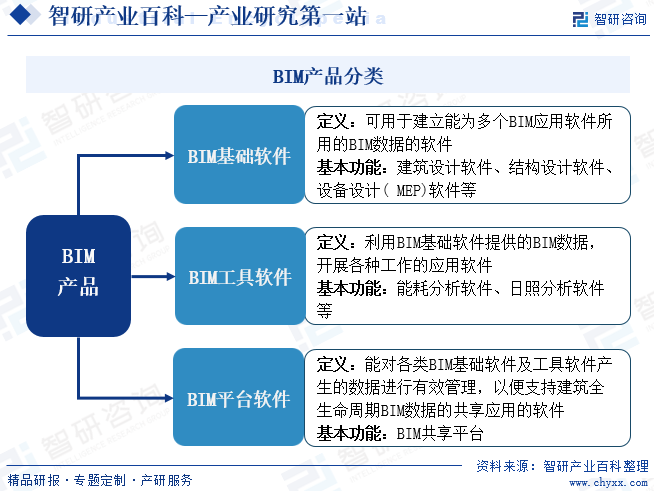 其包括建築設計軟件,結構設計軟件,設備設計(mep)軟件等,常見產品為