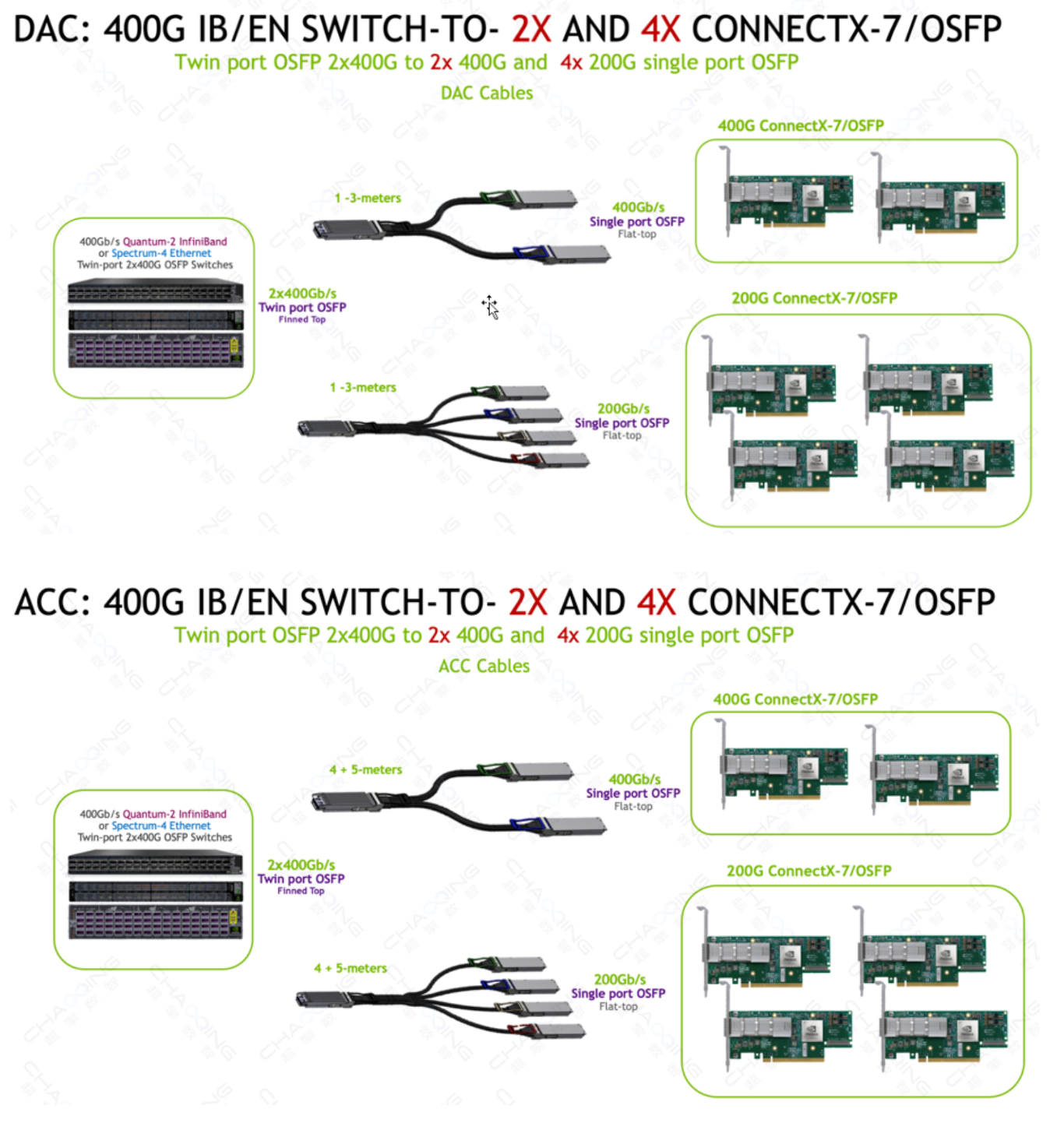 超擎数智800g400ginfinibandndr网络产品应用与连接方案
