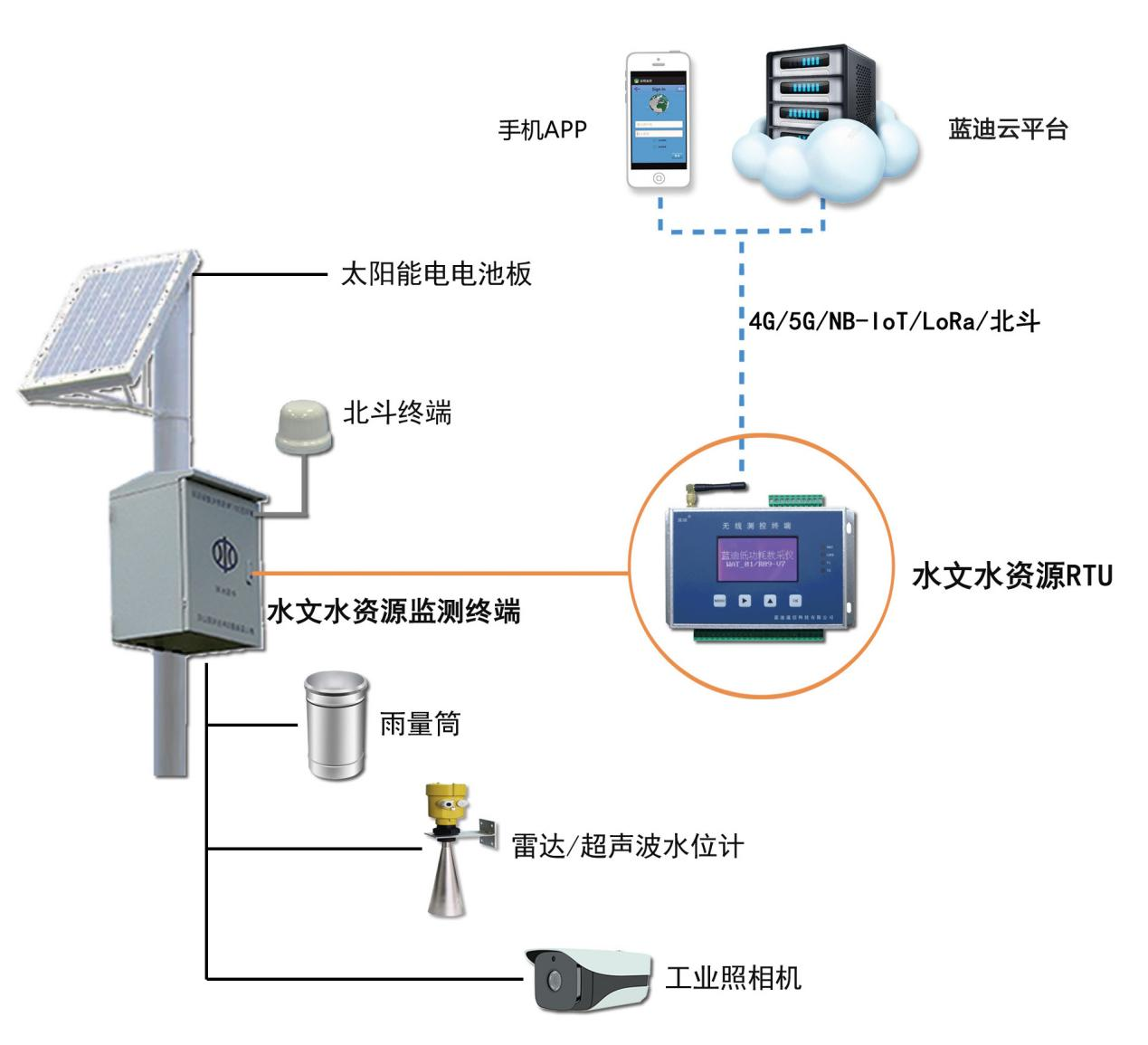 水文水资源遥测终端机rtu--水文水资源遥测终端机助力水质监测,守护
