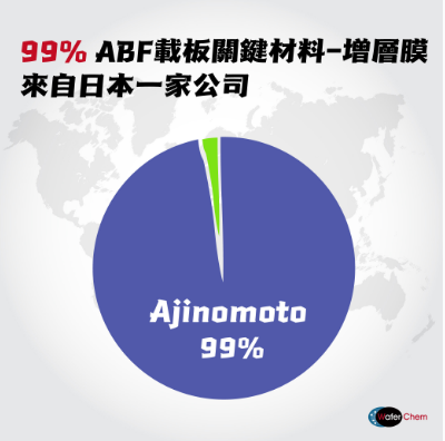 谁拥有了味之素的abf产能,谁就能控制全球顶尖芯片.事实确实是这样的.