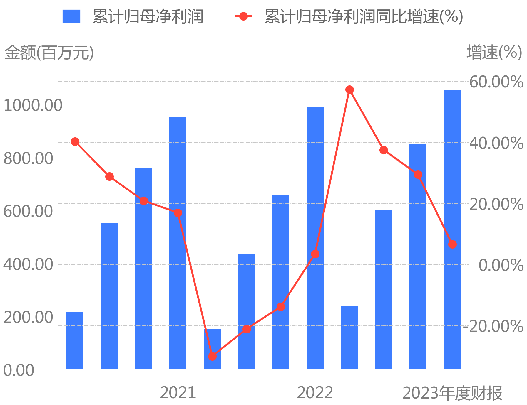 利润上涨图片