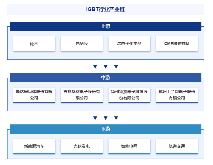 中心>正文>igbt驱动器产业链上游主要为驱动芯片及其他电子元器件产品