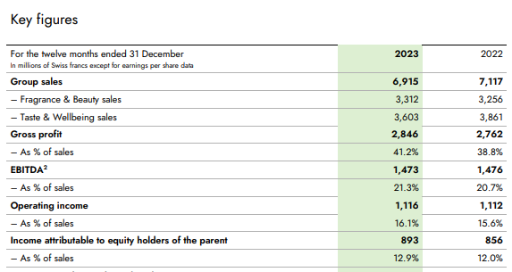 德之馨芬美意iff奇华顿四大原料巨头的最新财报释放出什么信号