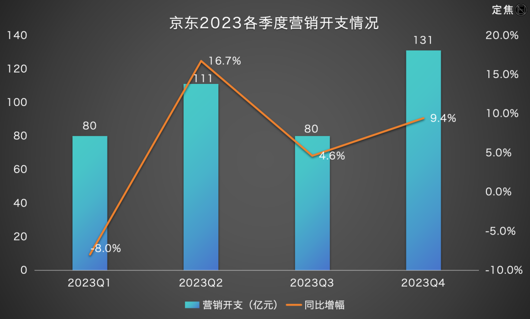 京东补贴这一年收入没涨钱没少赚