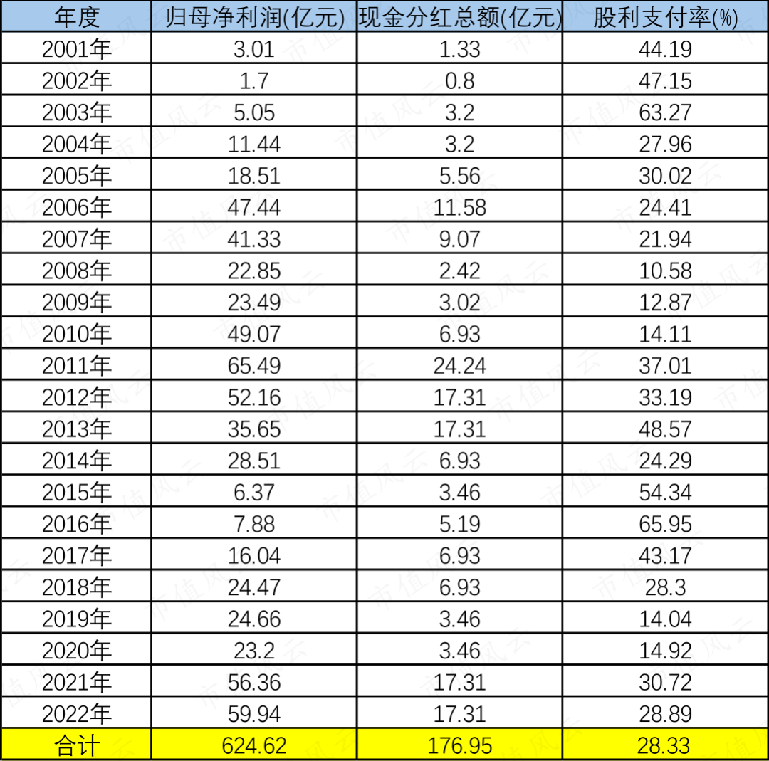 坐拥国内最大铜矿铜资源全国第三冶炼全国第一累计分红177亿2023年
