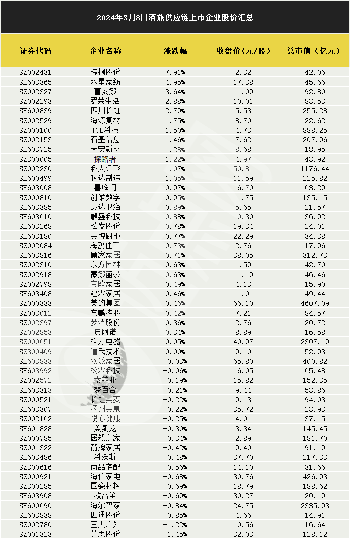 (sh:603365)涨超4%,富安娜(sz:002327)涨超3%,罗莱生活(sz:002293)