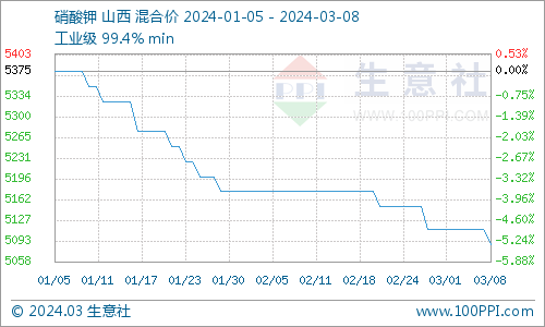 本周硝酸钾行情下跌3138