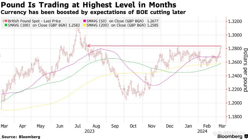 英镑兑美元汇率升至七个月高点,延续了今年以来的涨势.