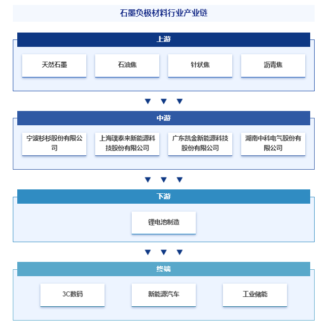 产业链全景图|智研产业百科词条【94】——石墨负极材料