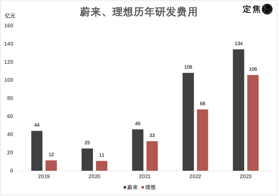  蔚来亏损211亿：放弃幻想，过紧日子